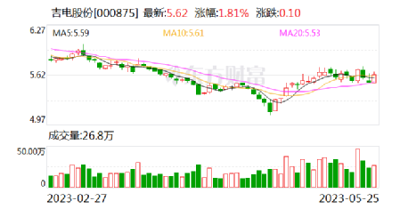 吉电股份最新动态综述，展望与深度解析