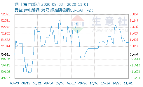 铜期货最新行情深度剖析与解读